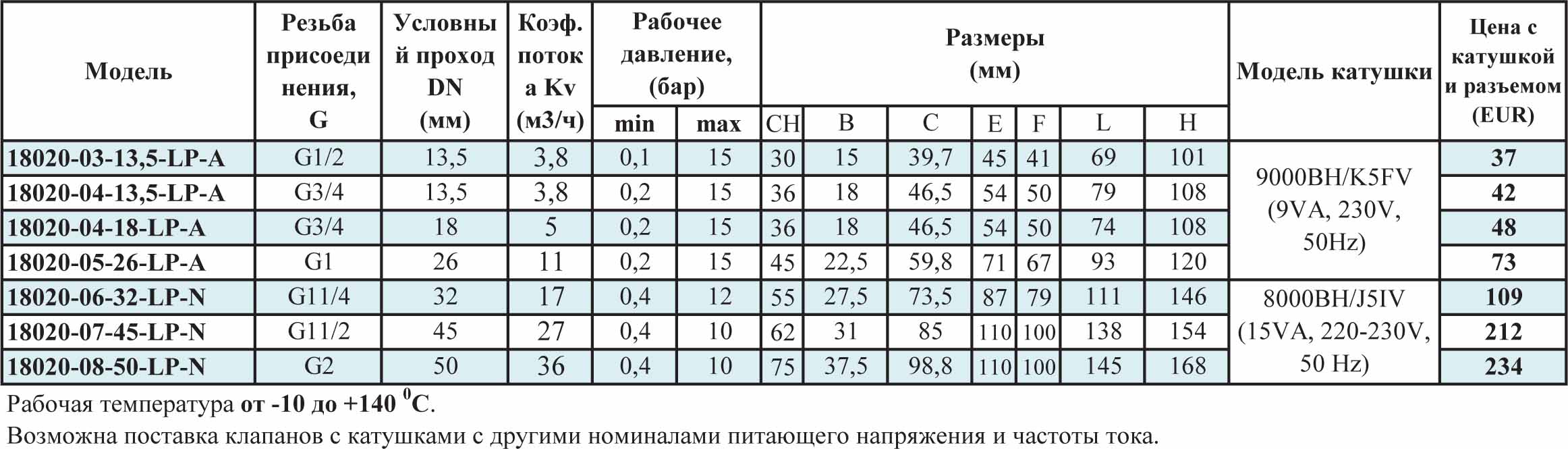 Соленоидные клапаны и запорные вентили OLAB для гликолей